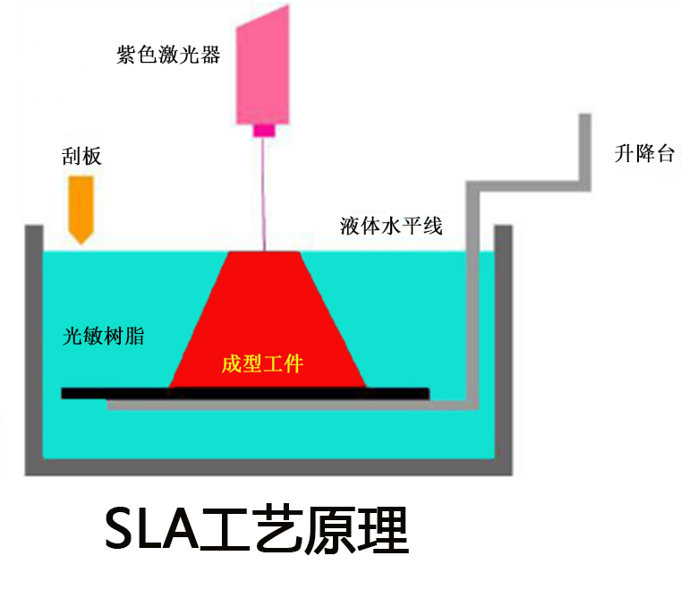 SLA光固化